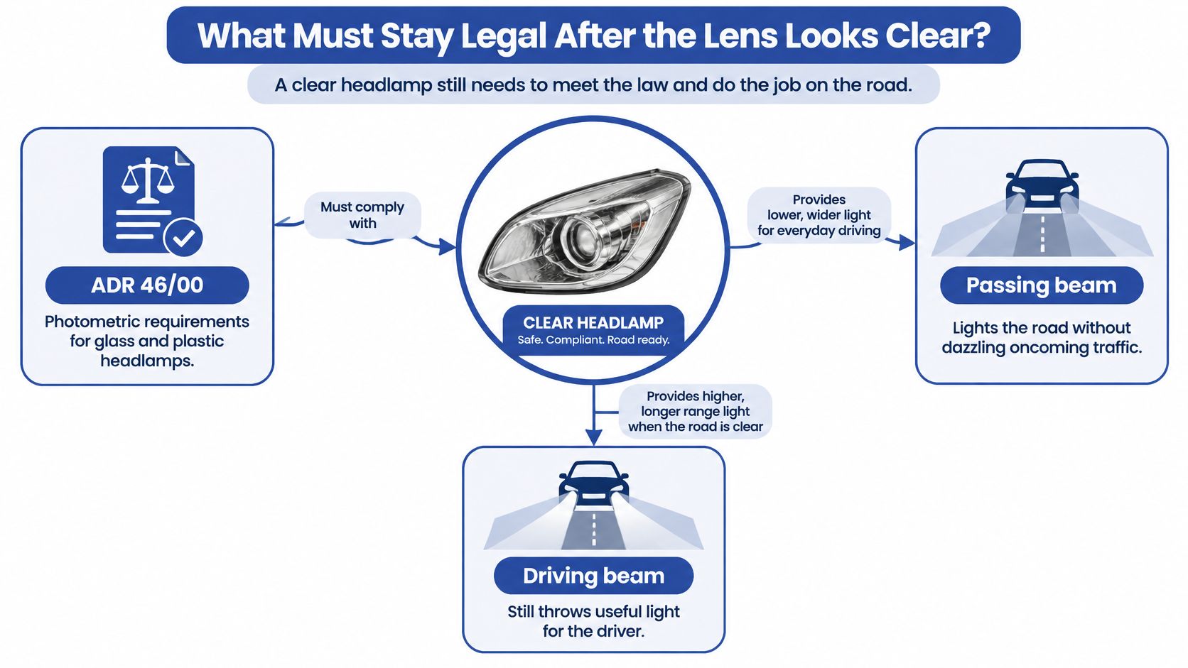A diagram explaining that clear headlamps must comply with ADR 46/00 legal standards for lighting performance.
