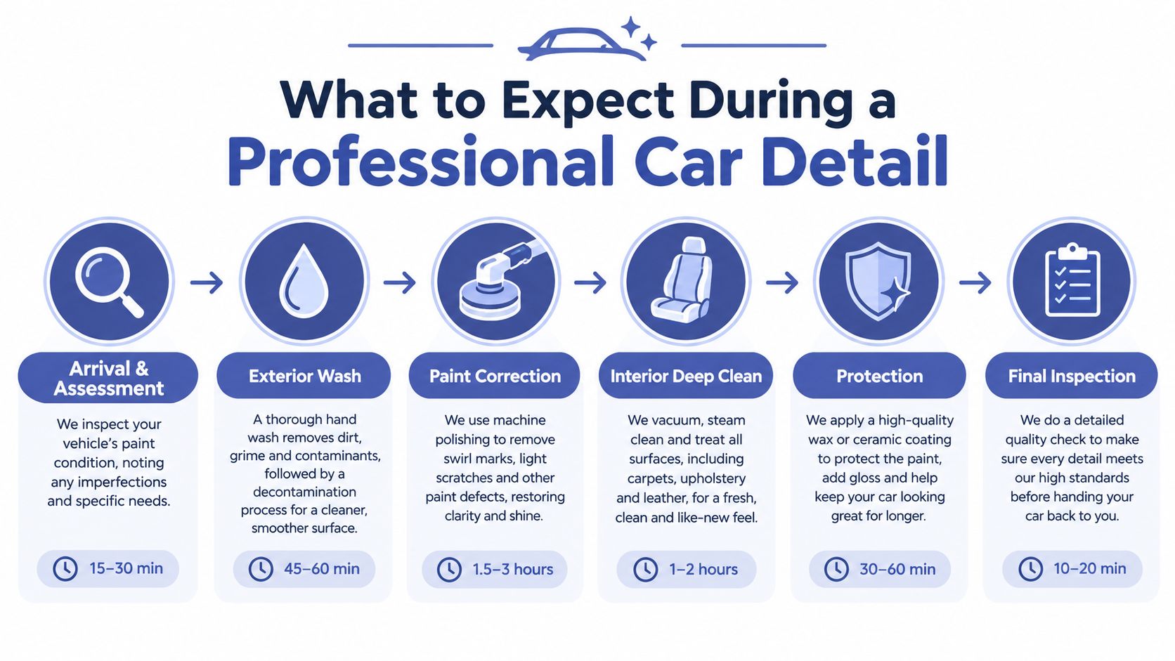 An infographic detailing the professional car detailing process, outlining six steps with estimated service times.
