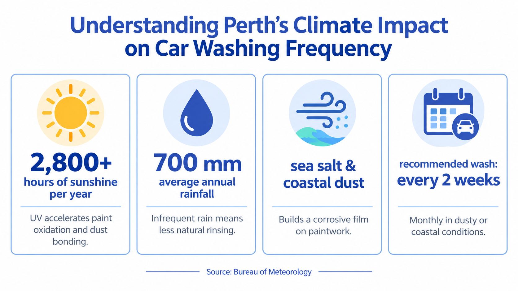 An infographic showing factors affecting how often cars in Perth should be washed due to local climate.