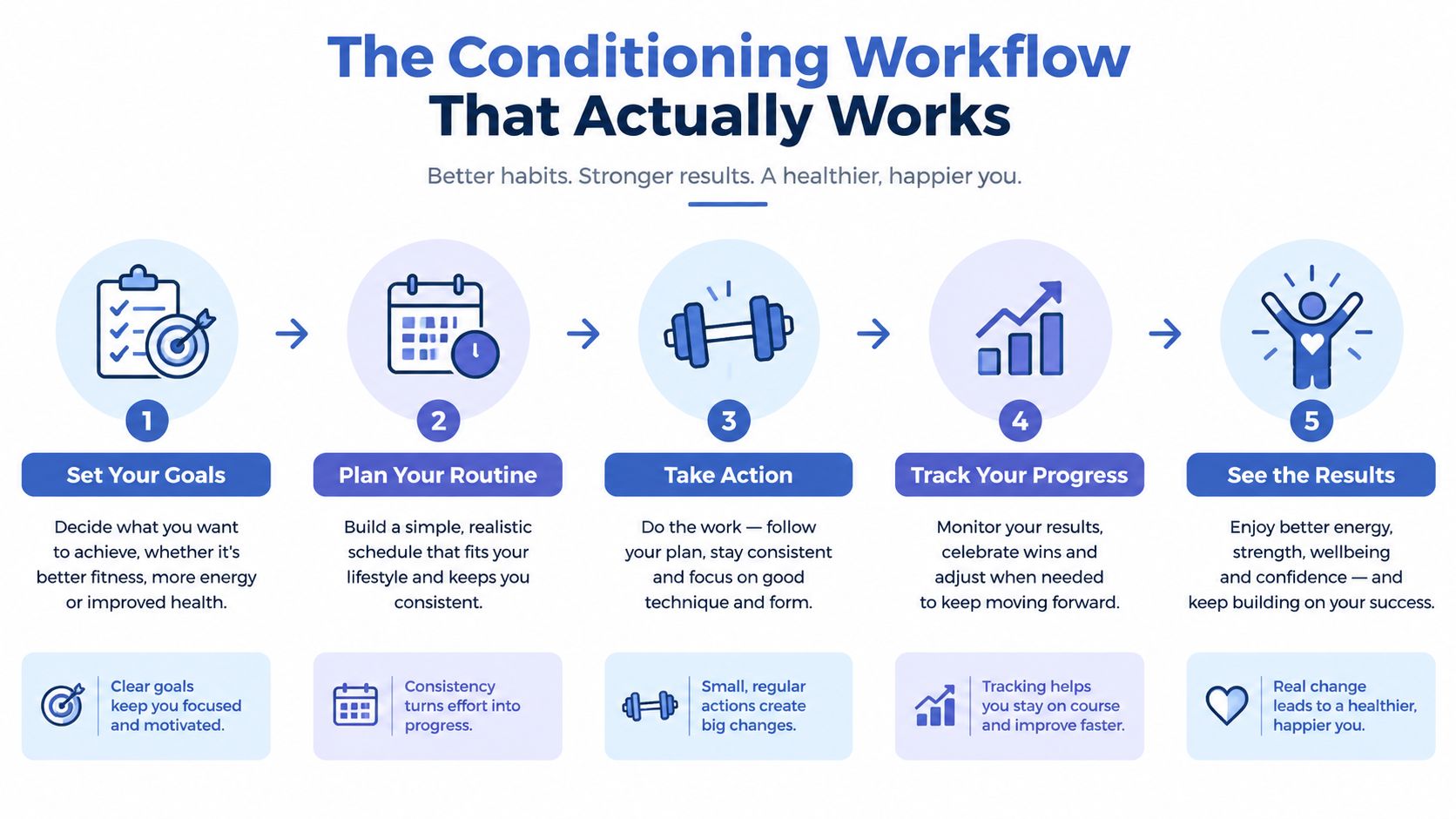 A five-step infographic showing a conditioning workflow for building healthy habits and achieving fitness goals.