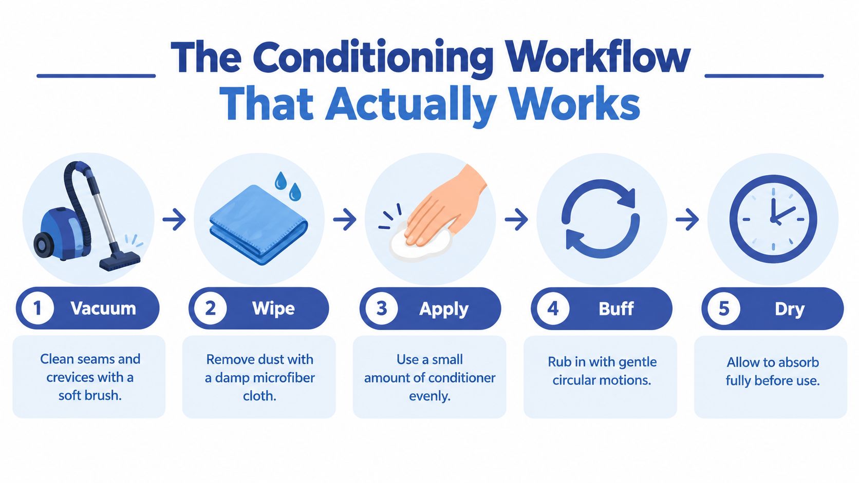 A five-step infographic showing the proper process for conditioning leather car seats starting with vacuuming.