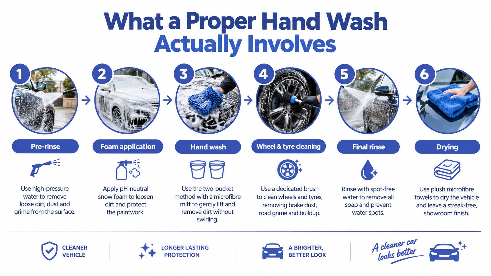 An infographic detailing the six essential steps for a proper professional car hand wash procedure.