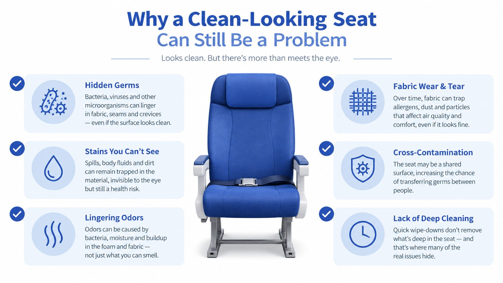 An infographic illustrating six hidden health risks associated with seemingly clean airline passenger seats in an airplane.