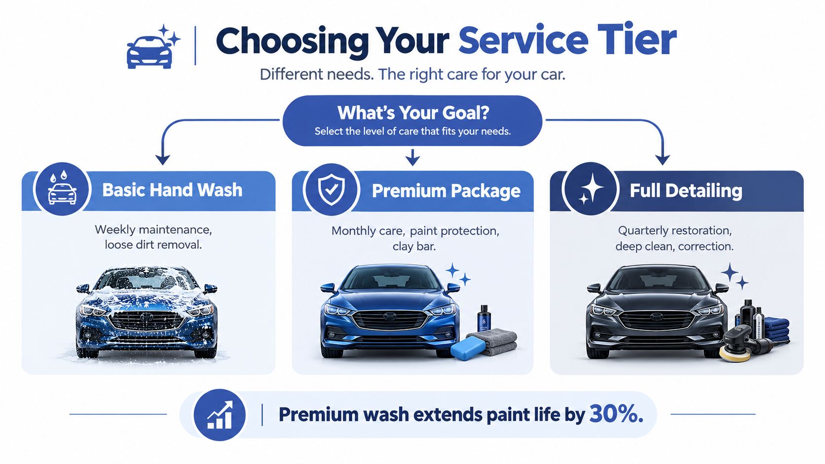 A service tier infographic showing car wash options including basic hand wash, premium package, and full detailing.