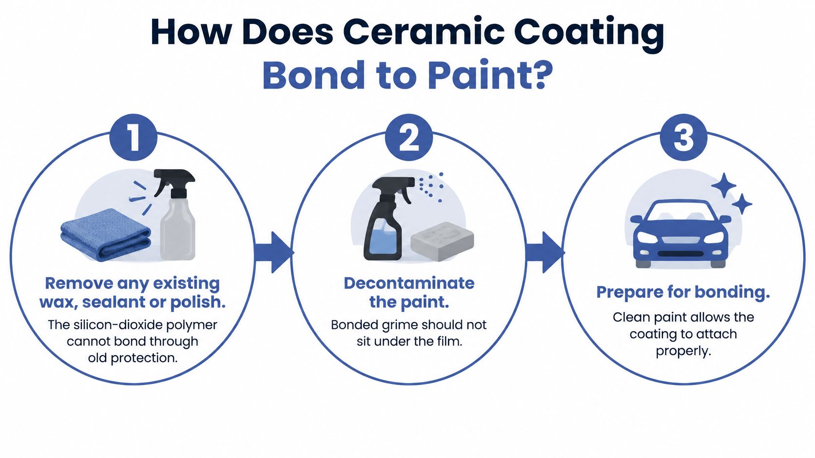 A three-step infographic showing how to prepare a car paint surface for ceramic coating application.