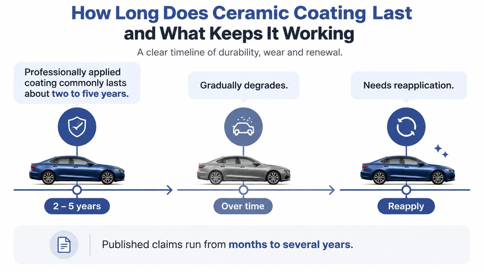 A timeline graphic showing how ceramic coating on a car lasts two to five years before needing reapplication.