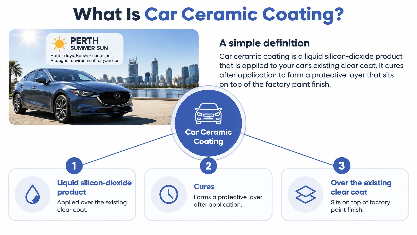 An infographic explaining what car ceramic coating is as a protective liquid silicon-dioxide layer for vehicles.