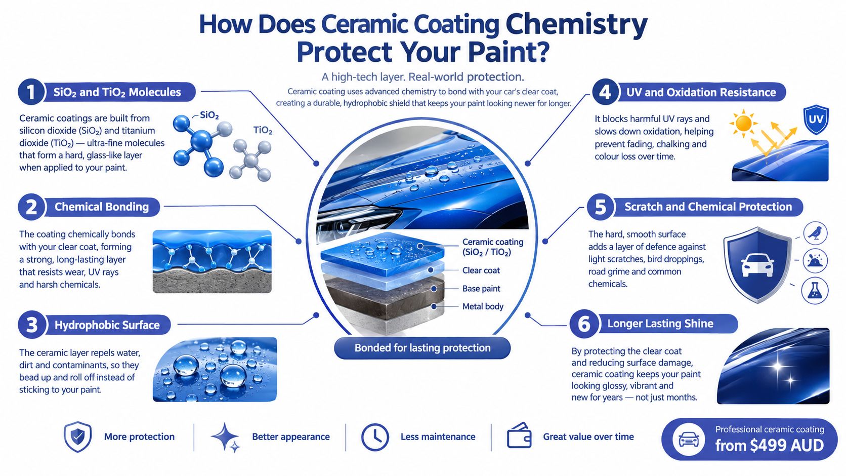 An infographic explaining how ceramic coating chemistry provides paint protection through bonding, hydrophobicity, and UV resistance.