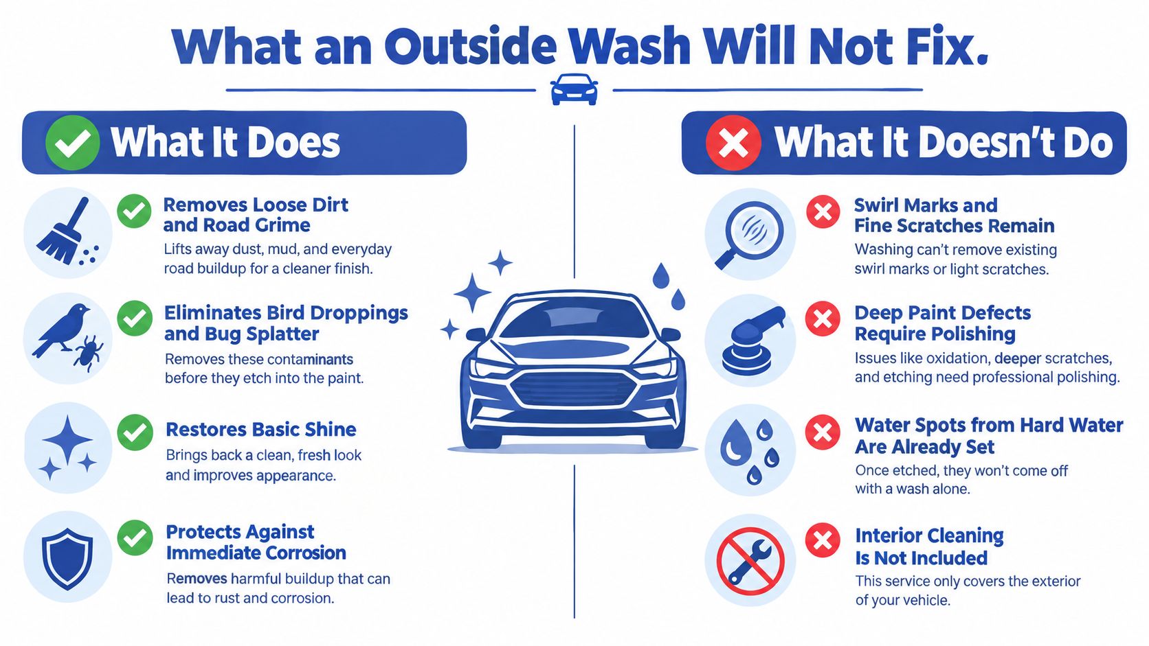An infographic detailing what an exterior car wash includes and what specific paint issues it cannot fix.