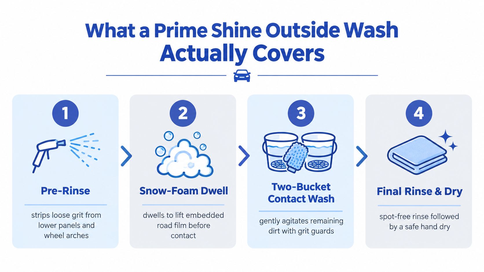 A four-step infographic illustrating the professional car washing process, from pre-rinse to final dry.