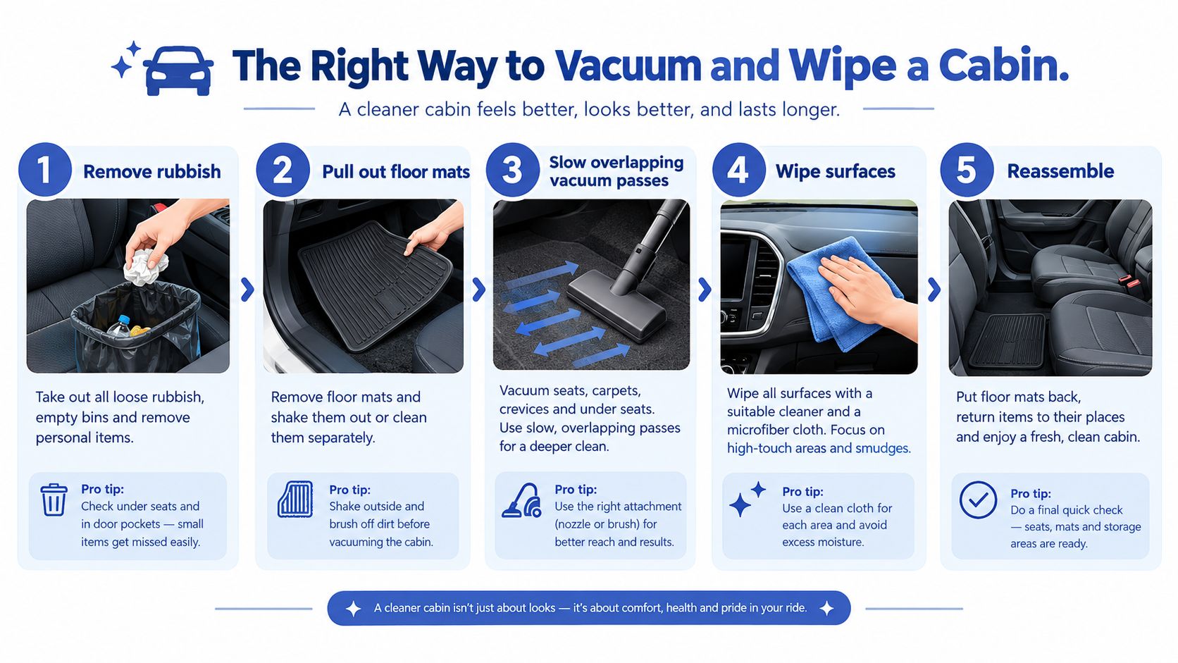 An infographic showing five simple steps for effectively cleaning and vacuuming a car interior cabin.