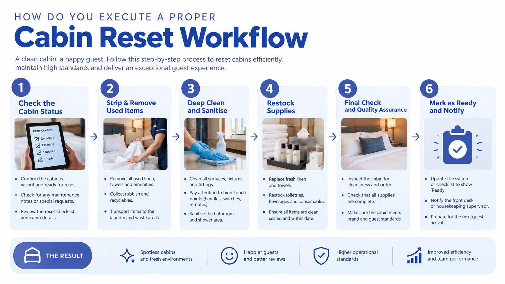 A six-step infographic detailing the efficient workflow for resetting hotel cabins to ensure cleanliness and guest satisfaction.