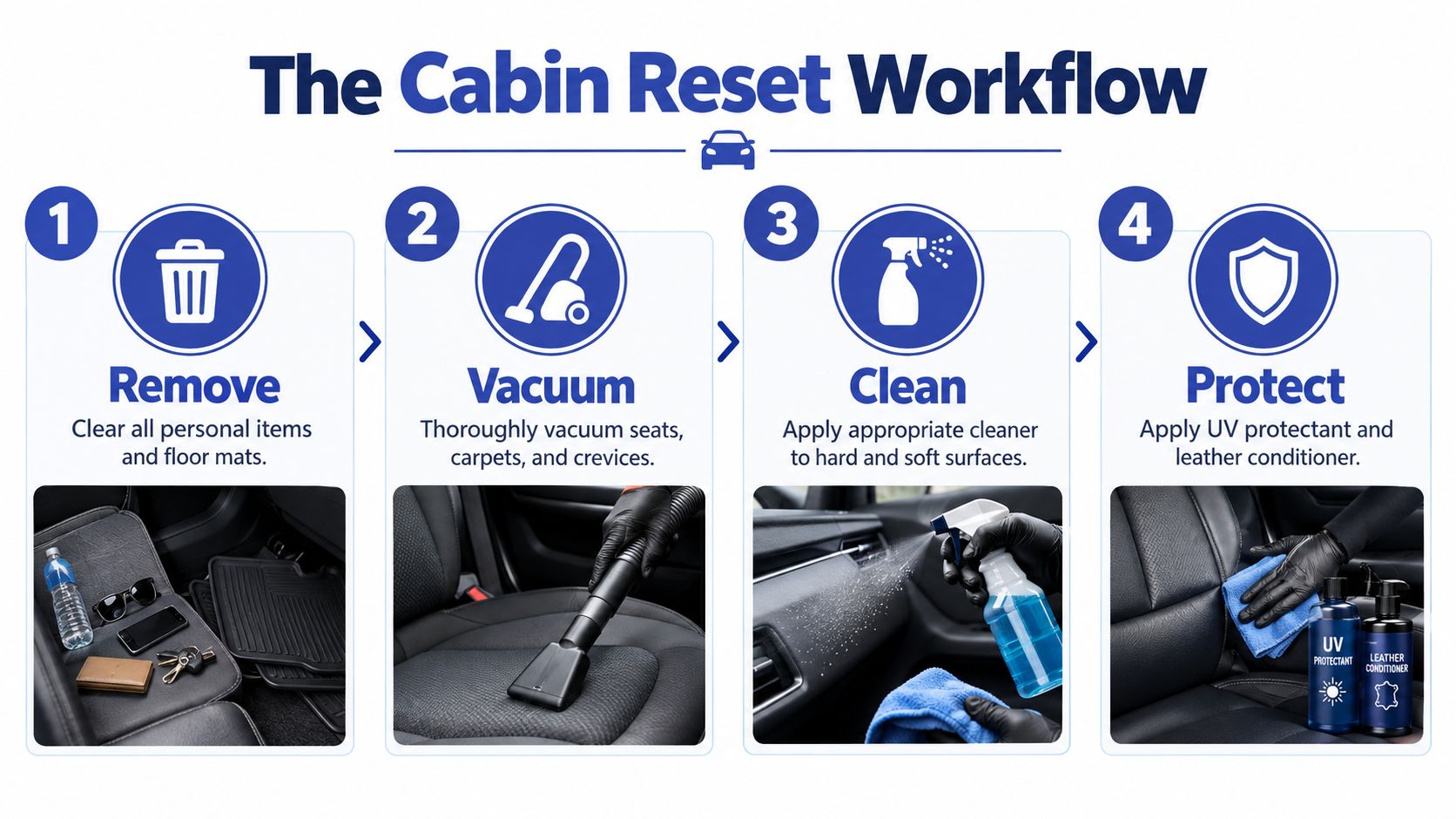 An infographic showing a four-step professional car cabin interior detailing and reset workflow process.