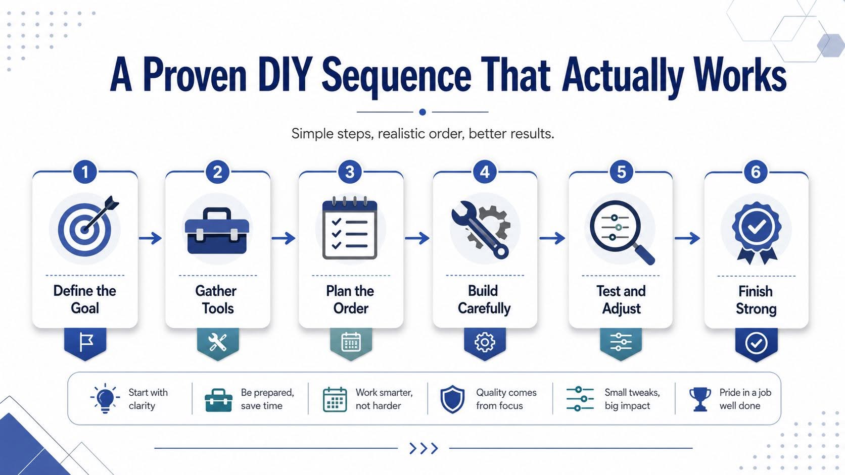 A flowchart infographic titled A Proven DIY Sequence showing six numbered steps to guide successful projects.