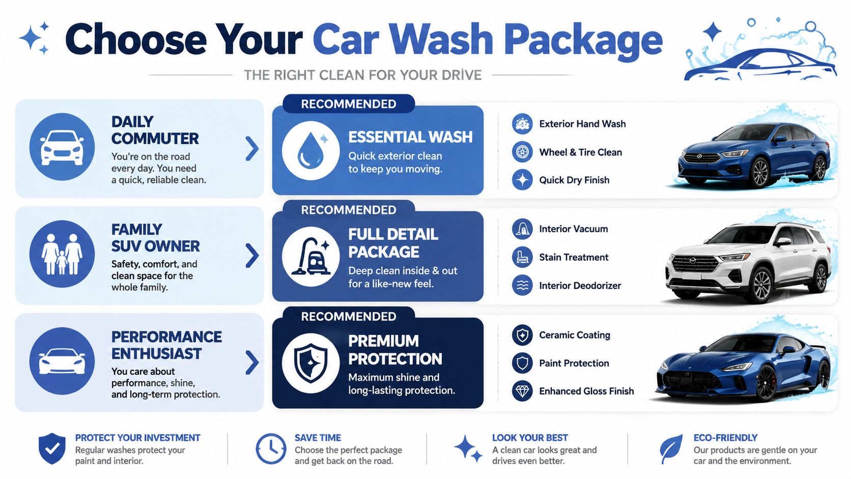 An infographic showing three different car wash packages, detailing recommended services for daily commuters, families, and car enthusiasts.