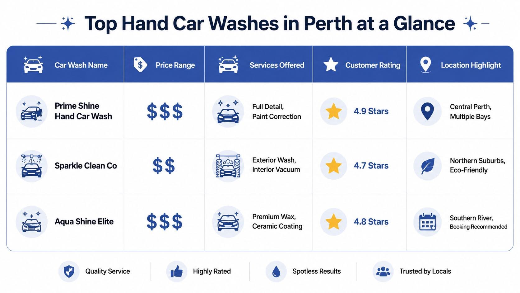 A comparison table showcasing the top-rated hand car wash services in Perth, highlighting ratings and specific features.