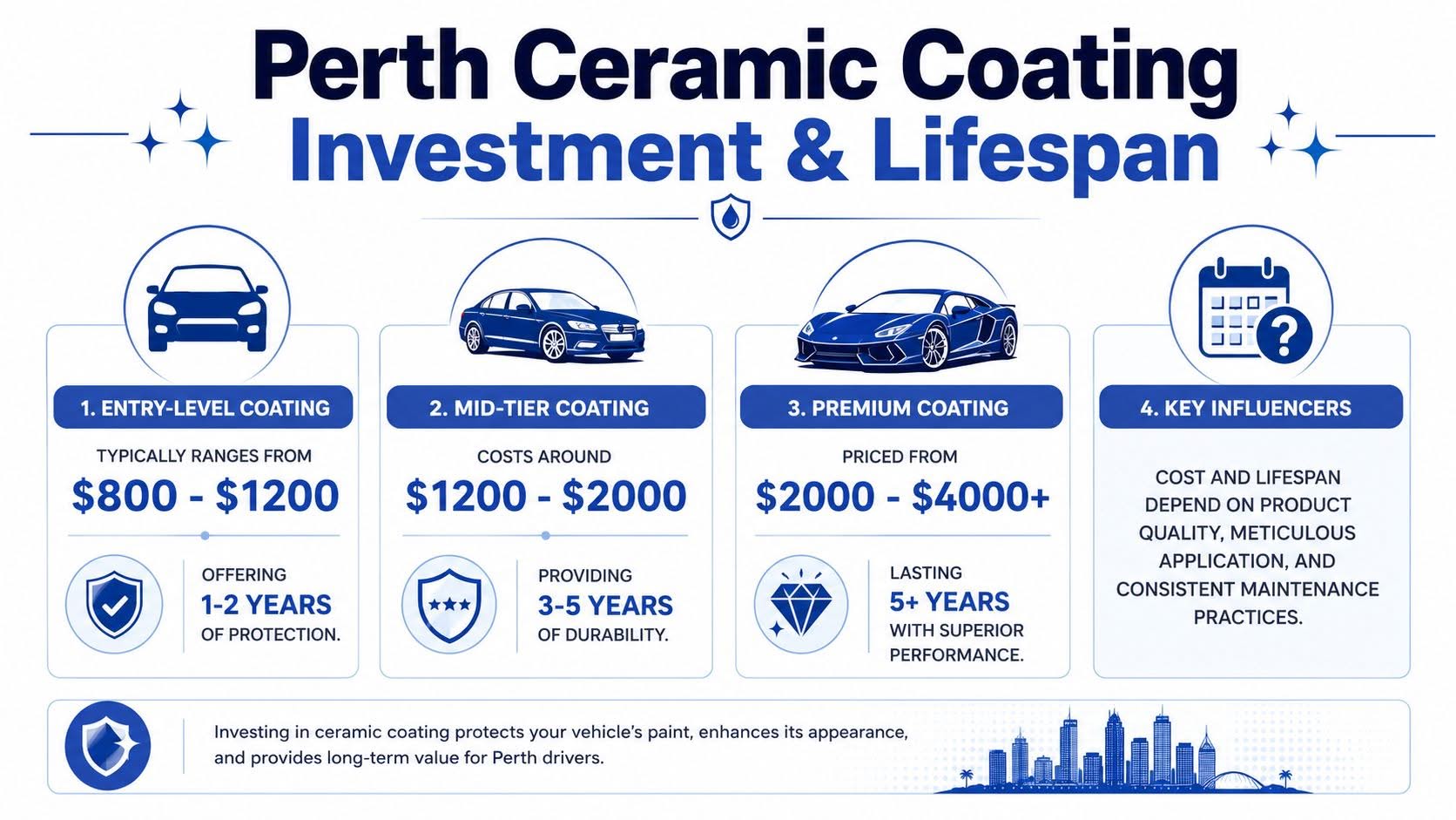 An infographic detailing investment and lifespan tiers for ceramic coating services for vehicles in Perth.