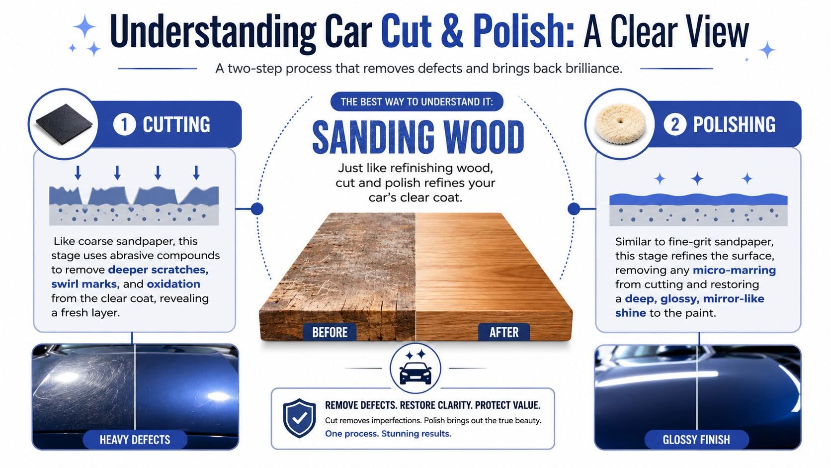 An infographic explaining the car cut and polish process, comparing it to sanding wood to restore vehicle paint.