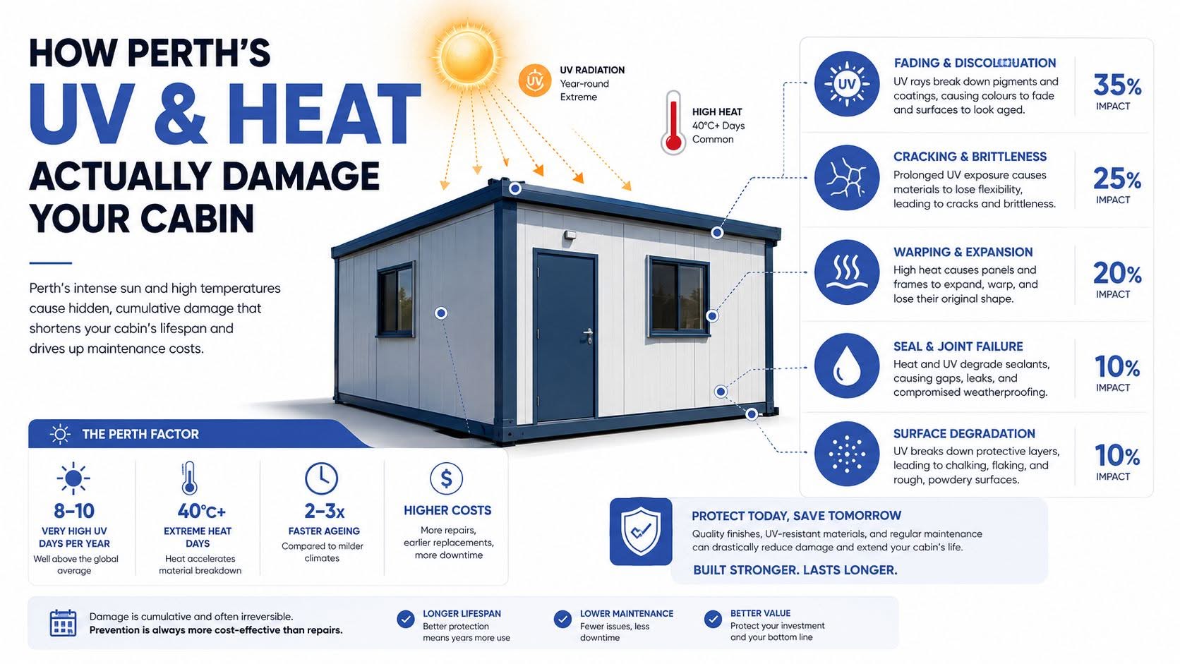 An infographic detailing how intense Perth sun and high temperatures cause structural damage to portable cabins.