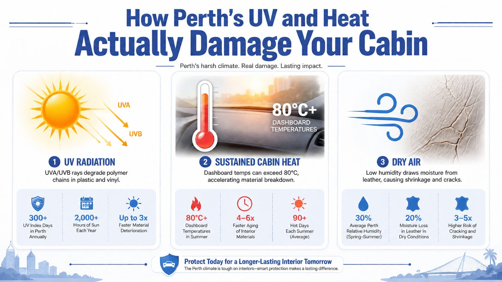 An infographic detailing how UV rays, heat, and dry air damage car interiors in Perth.