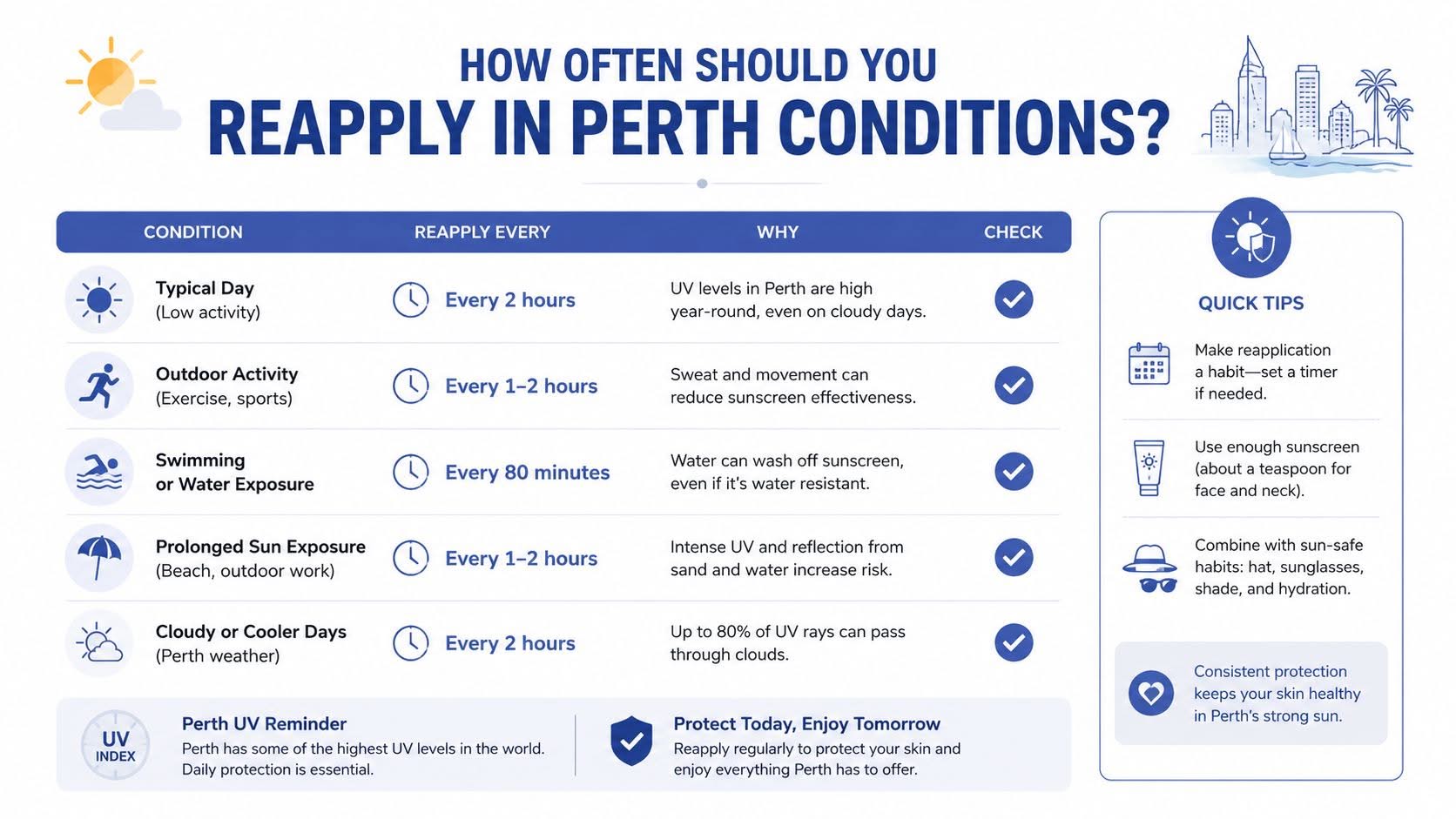 A chart illustrating how often to reapply sunscreen in Perth, Australia, based on different weather and activities.