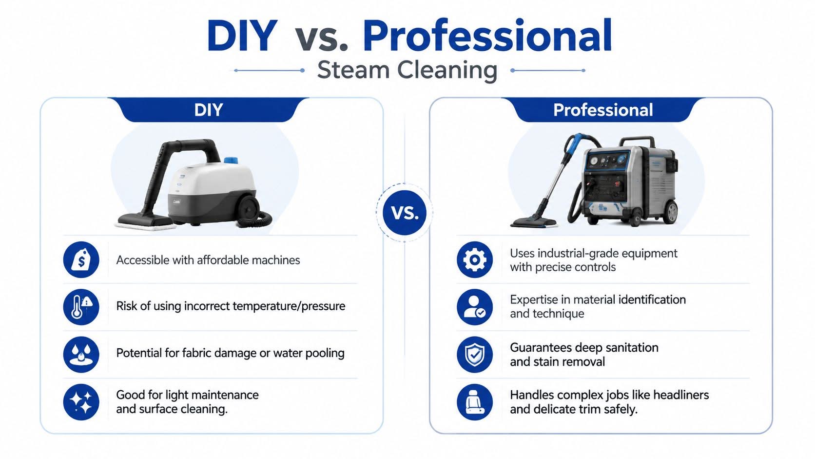 A comparison chart showing the differences between DIY steam cleaning and professional steam cleaning for interiors.