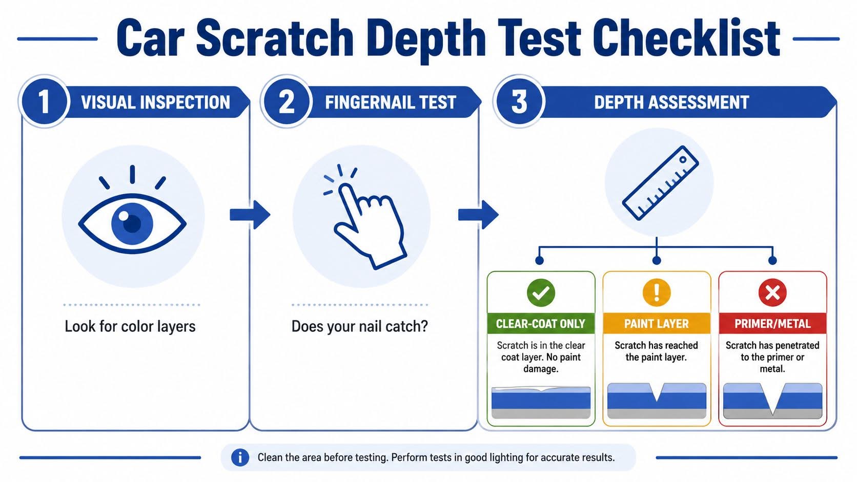 An infographic checklist for evaluating car paint scratch depth using visual inspection, the fingernail test, and assessment.