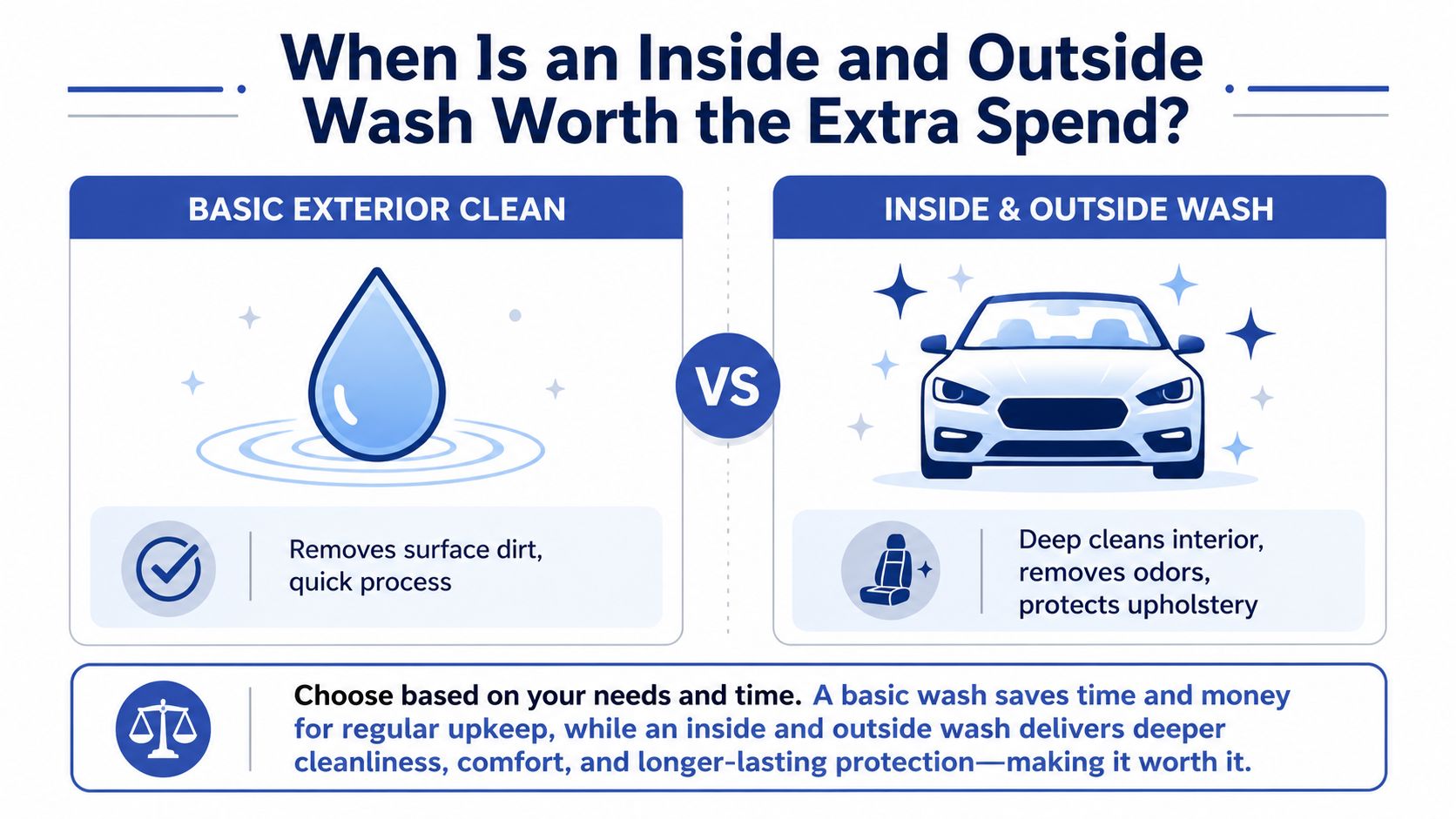 A comparison chart showing the benefits of choosing between a basic exterior car wash versus a full detail.