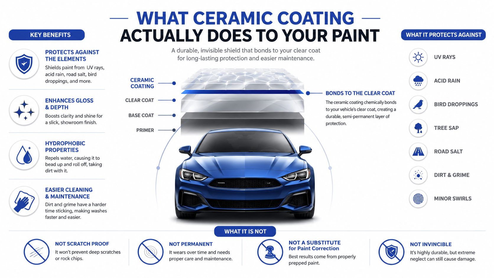 An informative infographic explaining the benefits, protective qualities, and limitations of automotive ceramic paint coatings.