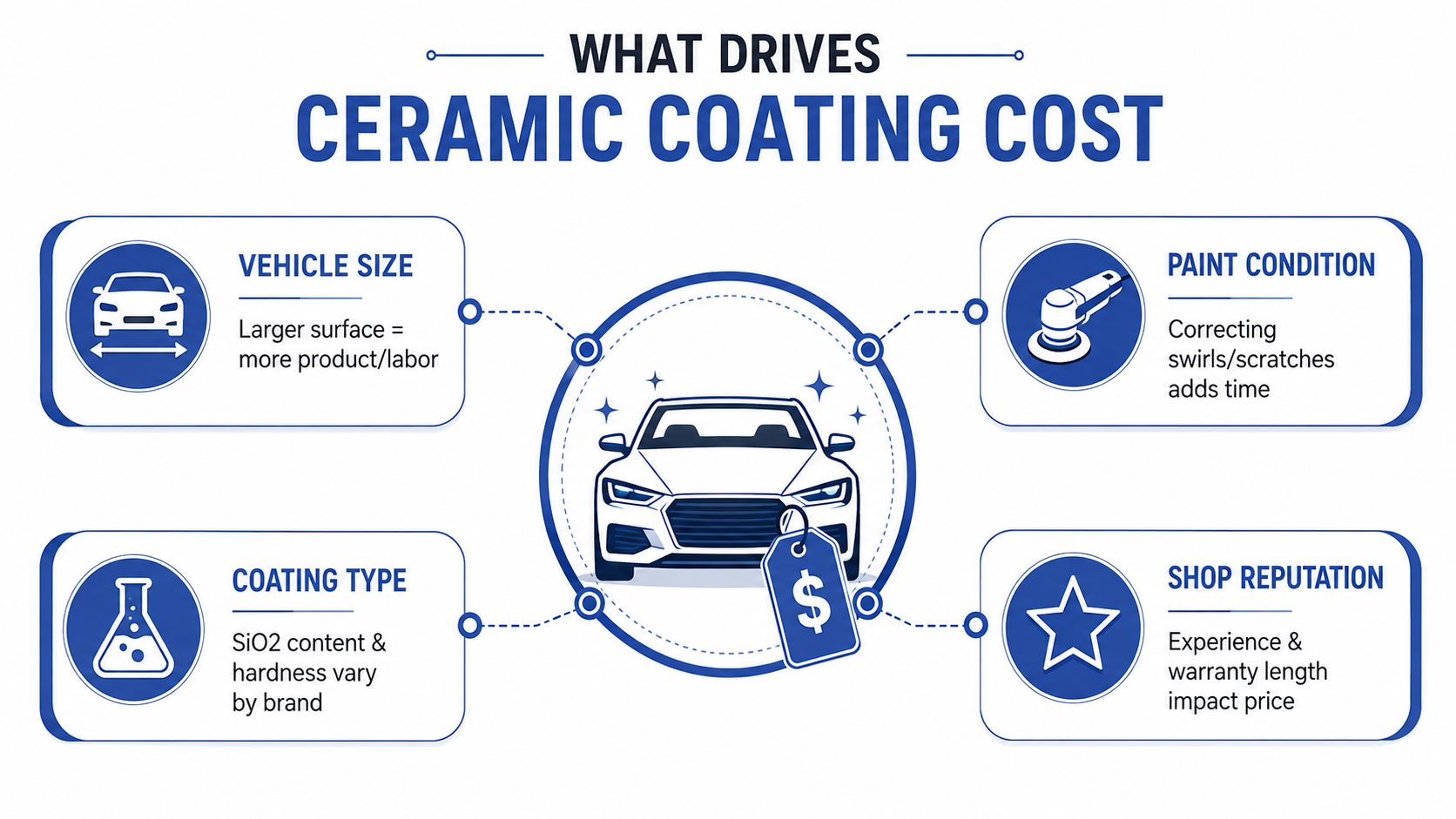 An infographic showing four key factors that influence the overall cost of professional ceramic paint protection.