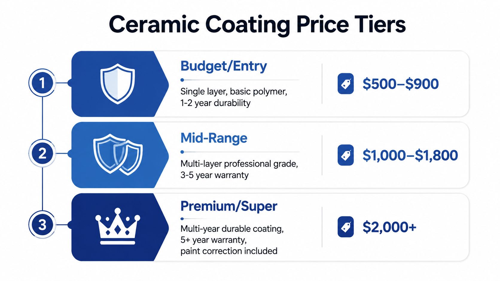 A chart detailing ceramic paint protection cost tiers from budget entry-level to high-end premium services.
