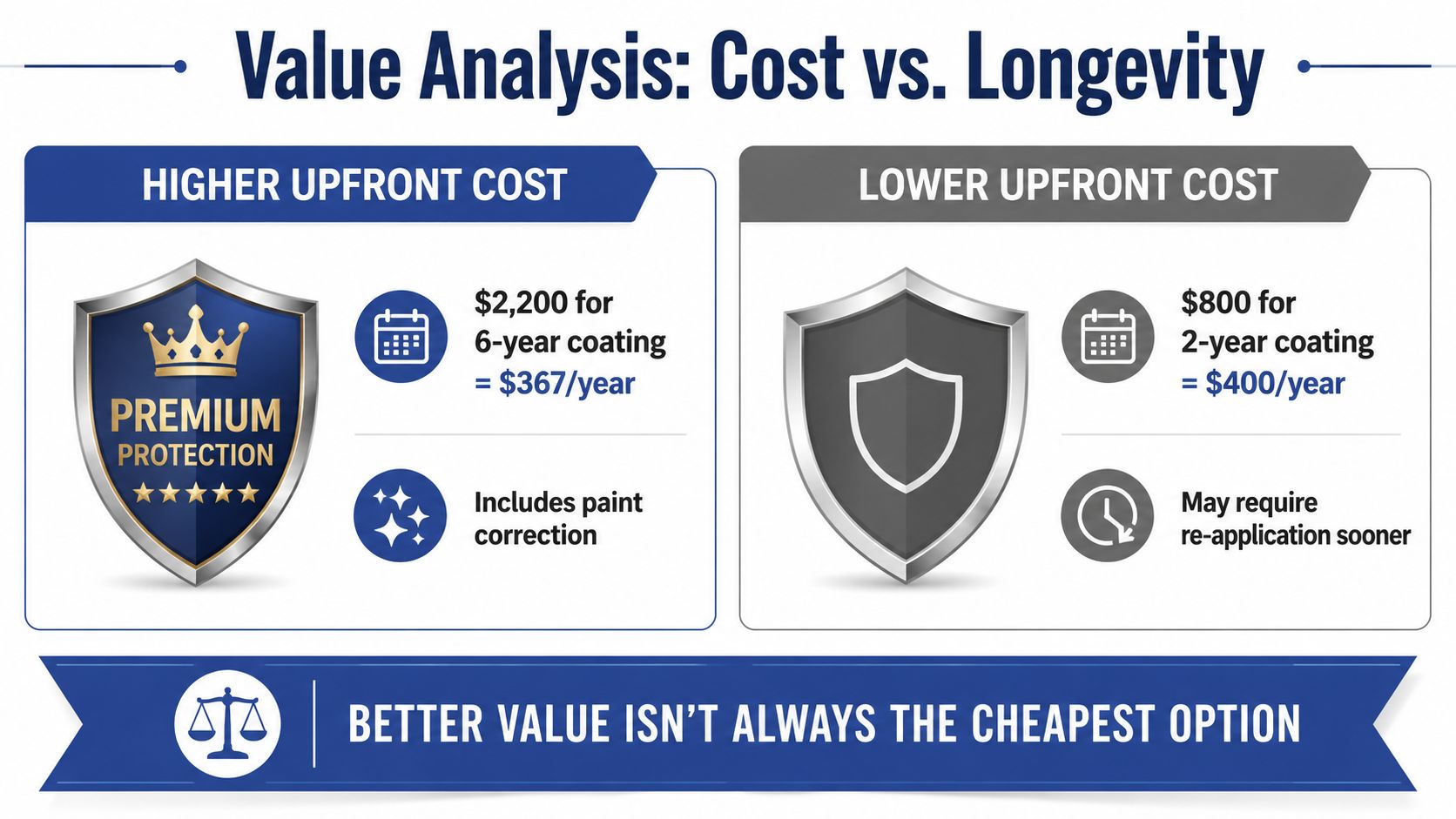 A value analysis chart comparing higher upfront cost ceramic coating to lower upfront cost protection options.
