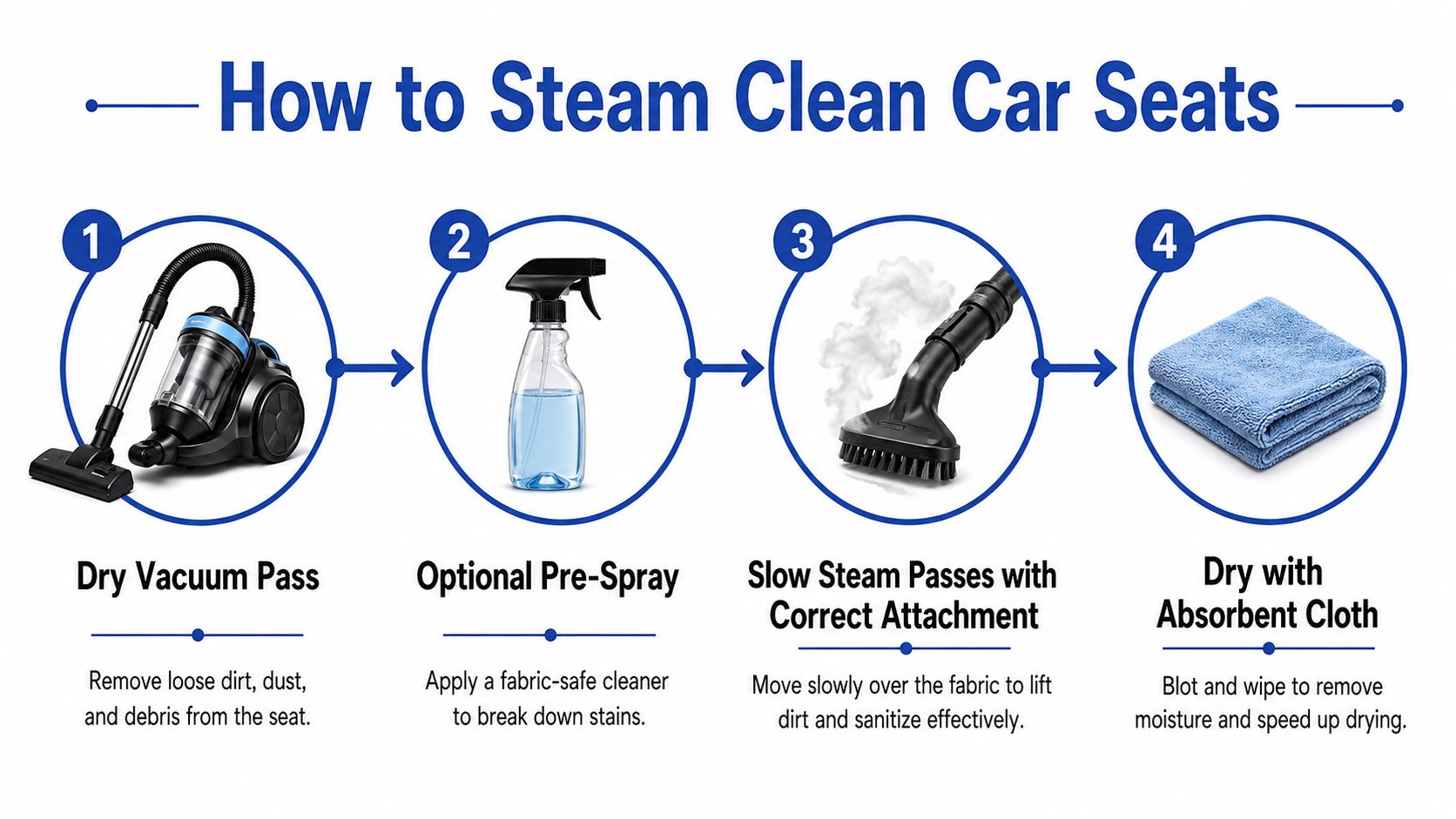 A four-step infographic illustrating how to steam clean car seats effectively, including vacuuming, pre-spraying, steaming, and drying.