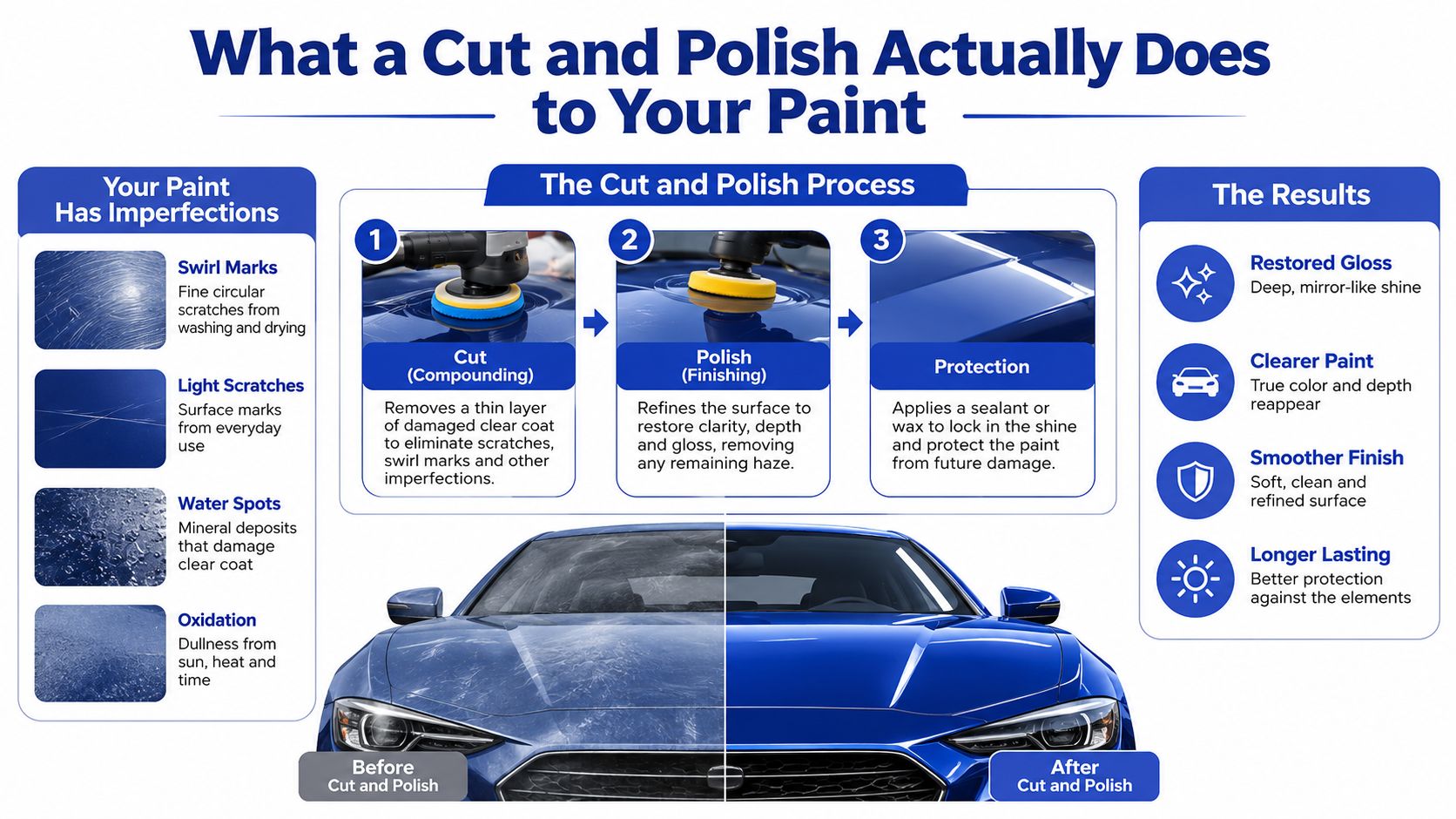 An infographic showing the three-step car cut and polish process to remove paint imperfections and restore shine.