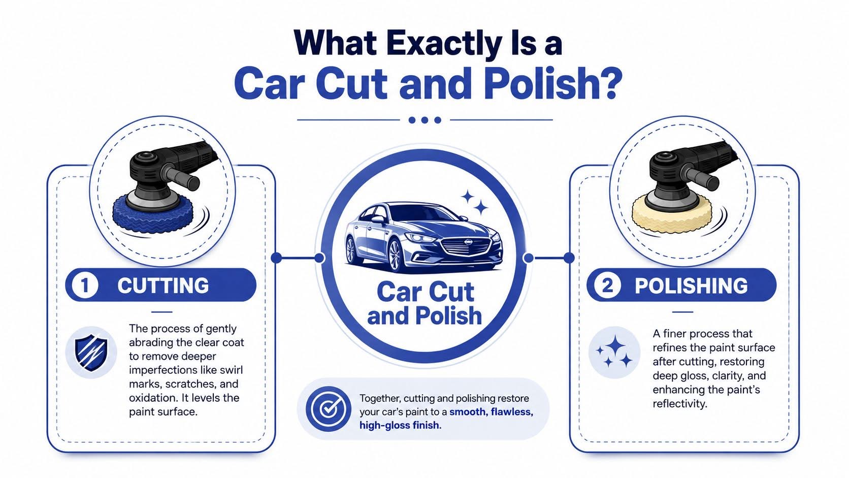 A visual guide explaining the car cut and polish process, detailing the two steps of paint correction.