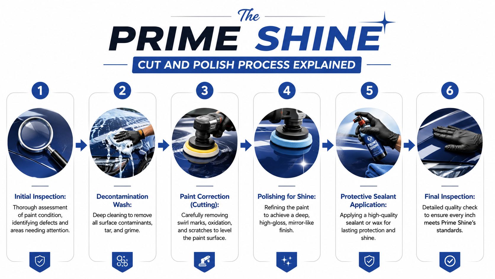 A six-step infographic detailing the professional Prime Shine automotive cut and polish paint restoration process.