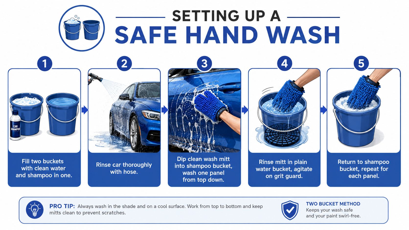 An infographic showing the five steps of the two-bucket method for safely hand washing a car.