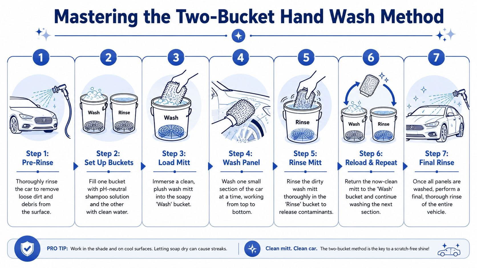 A step-by-step infographic illustrating the two-bucket hand wash method for cleaning a car effectively and safely.