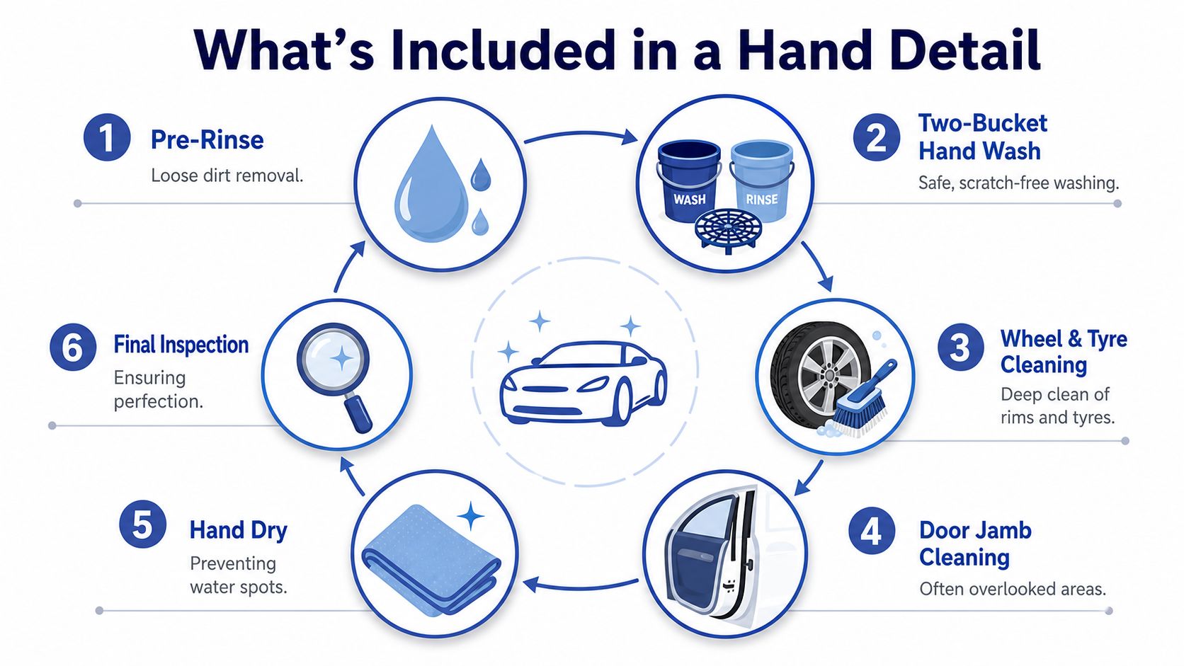 An infographic illustrating the six-step process for a professional hand car detailing service.