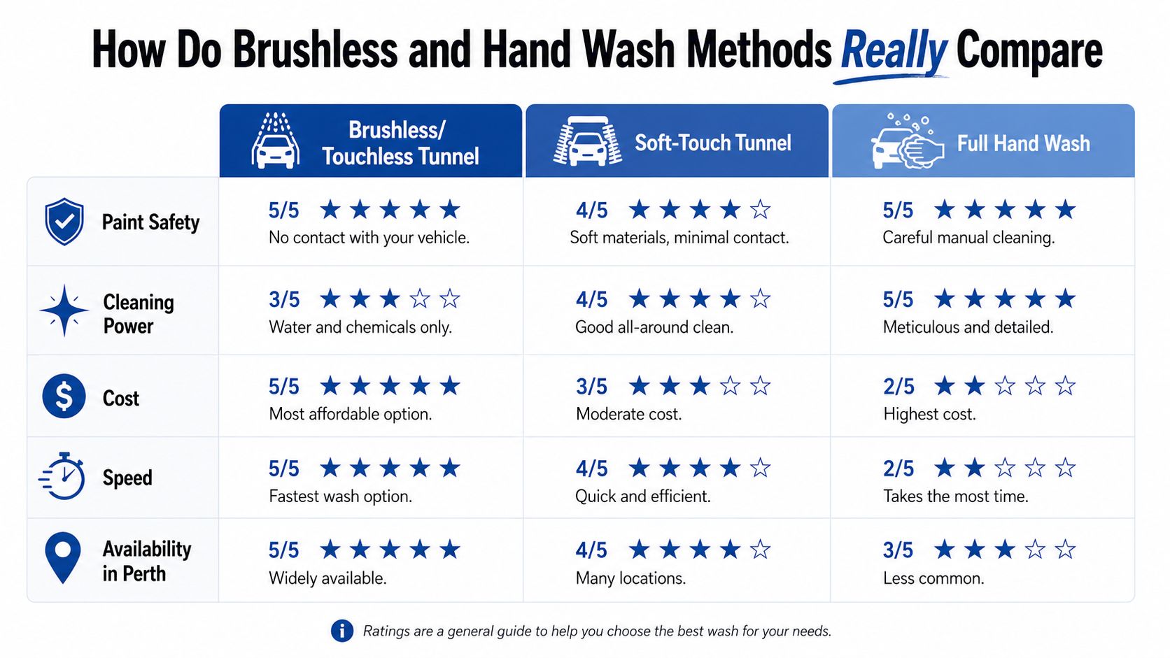 A comparison chart showing ratings for paint safety, cleaning power, cost, speed, and availability of car wash methods.