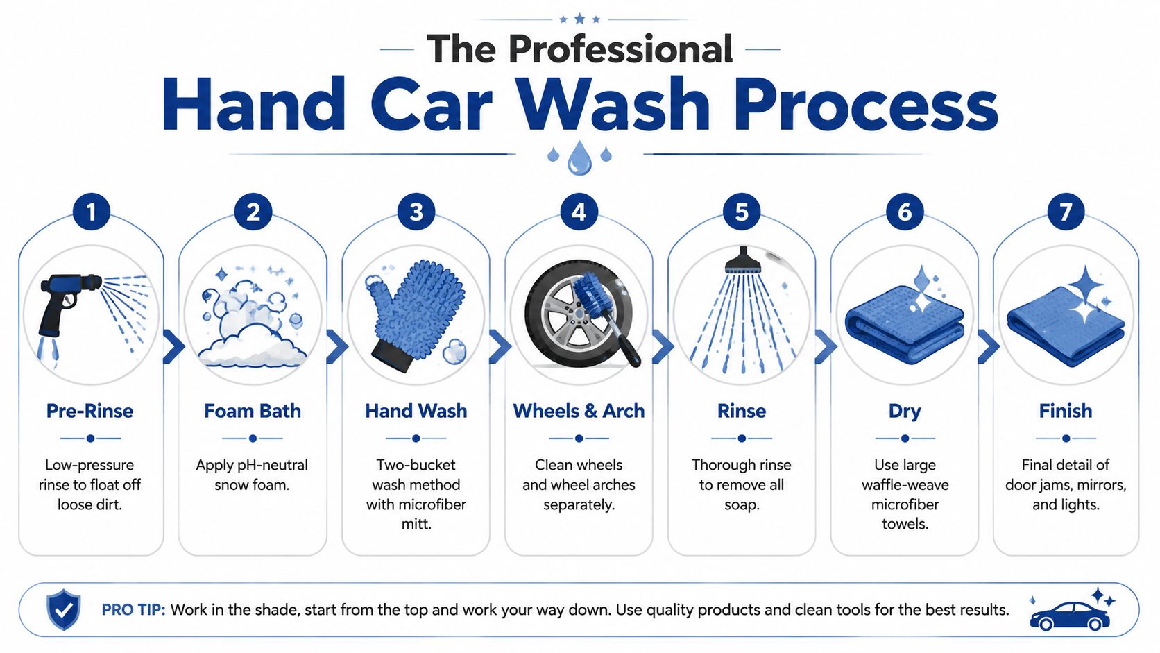 A seven-step infographic showing the professional process for washing a car by hand step by step.