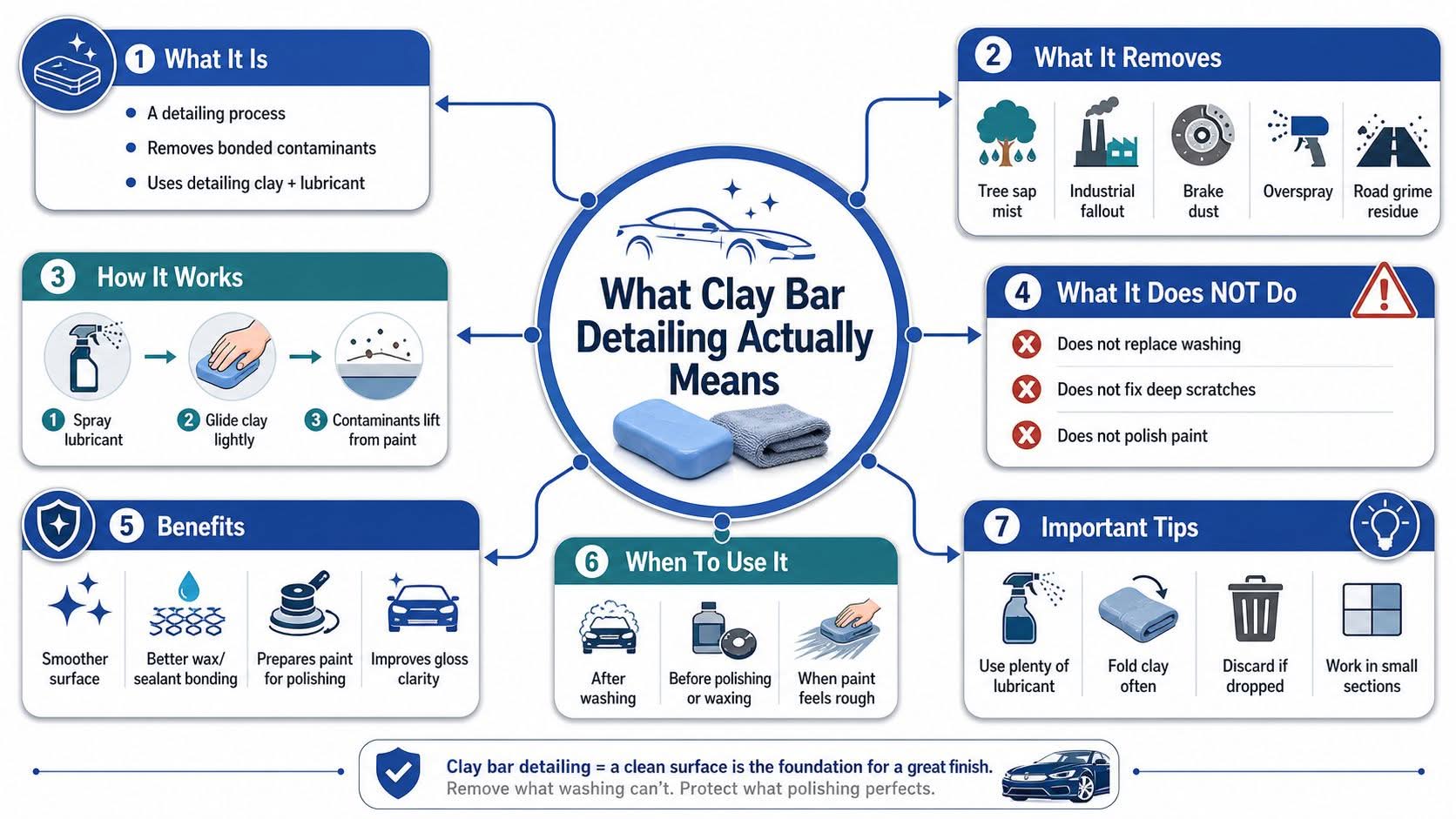 An infographic explaining the clay bar detailing process, its benefits, proper usage, and what it does not do.