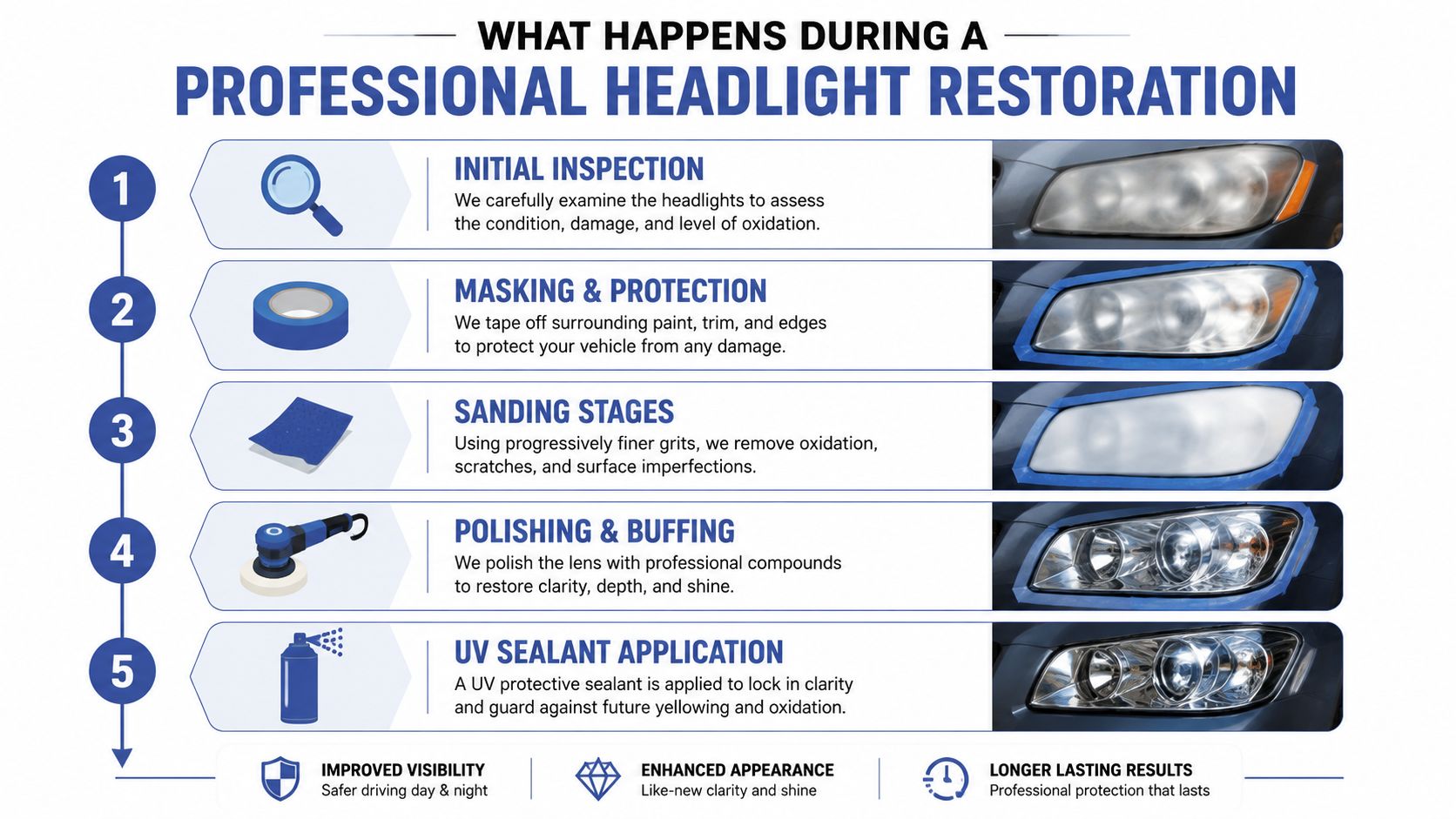 A five-step infographic showing the professional car headlight restoration process from inspection to UV sealant application.