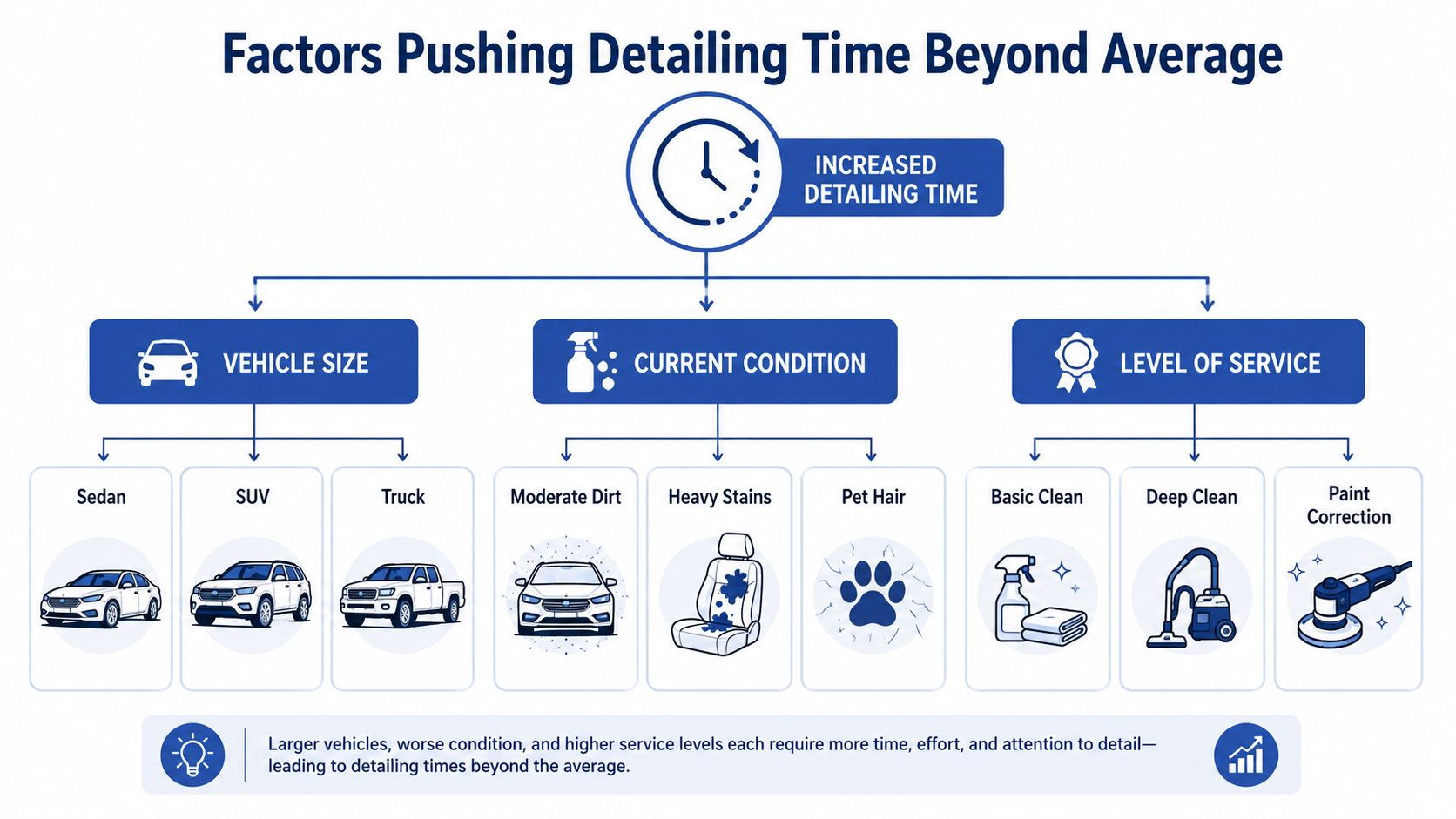 A diagram illustrating the primary factors that increase the time required for professional car detailing services.