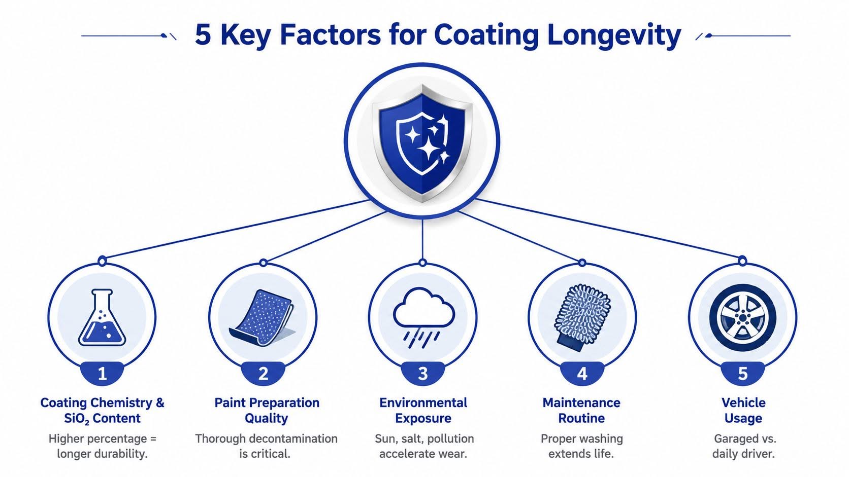 An infographic showing five key factors that influence the longevity and durability of automotive ceramic coatings.