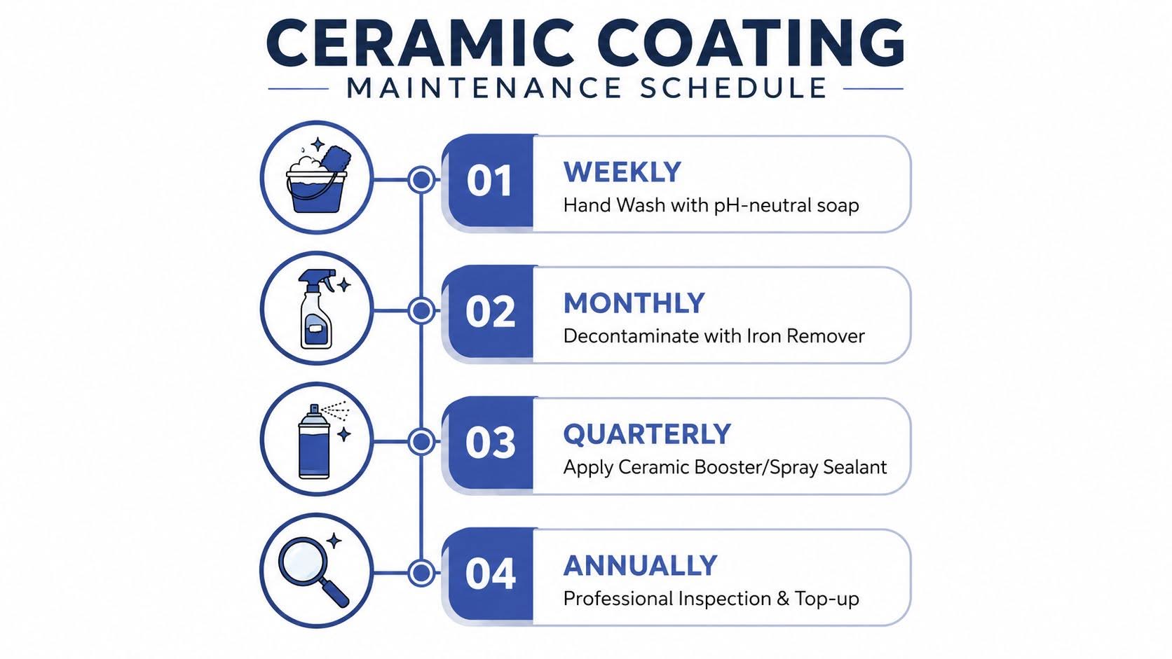 A infographic showing a four step ceramic coating maintenance schedule including weekly, monthly, quarterly, and annual tasks.