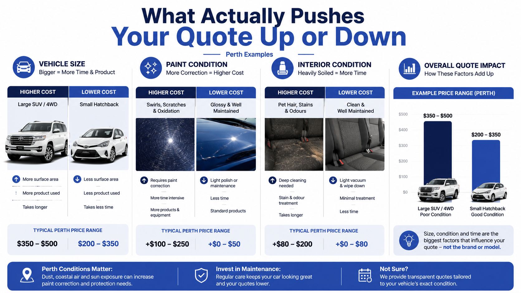 An infographic showing factors that influence car detailing prices, including vehicle size, paint condition, and interior cleanliness.