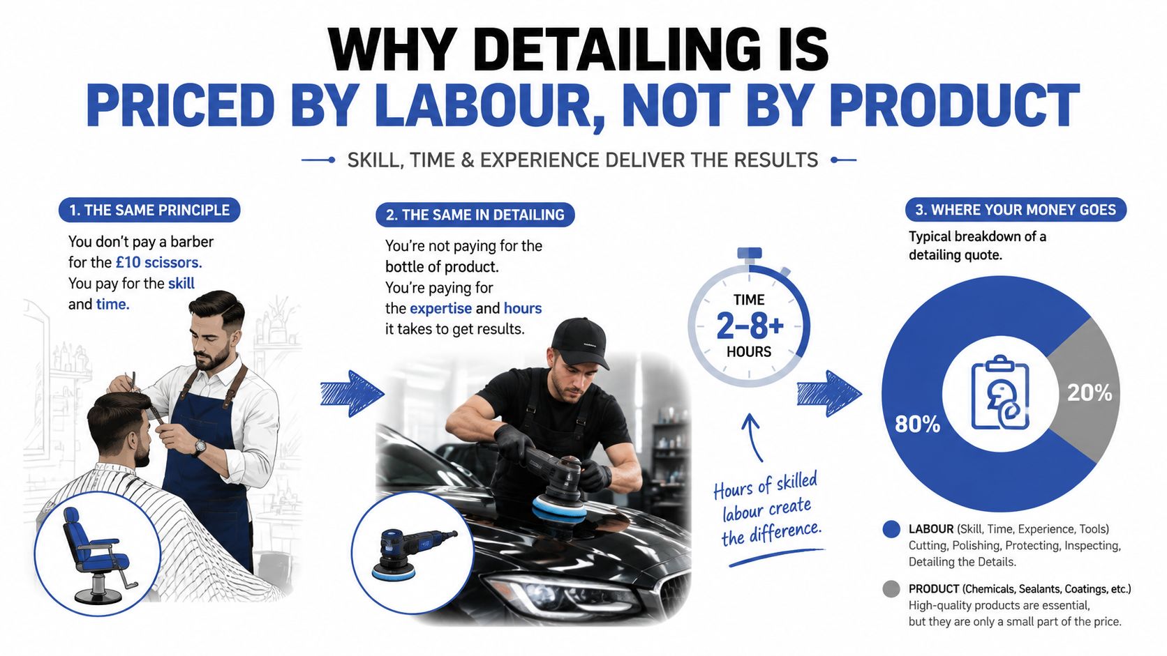 An infographic explaining why car detailing services are priced based on labour time and professional expertise.