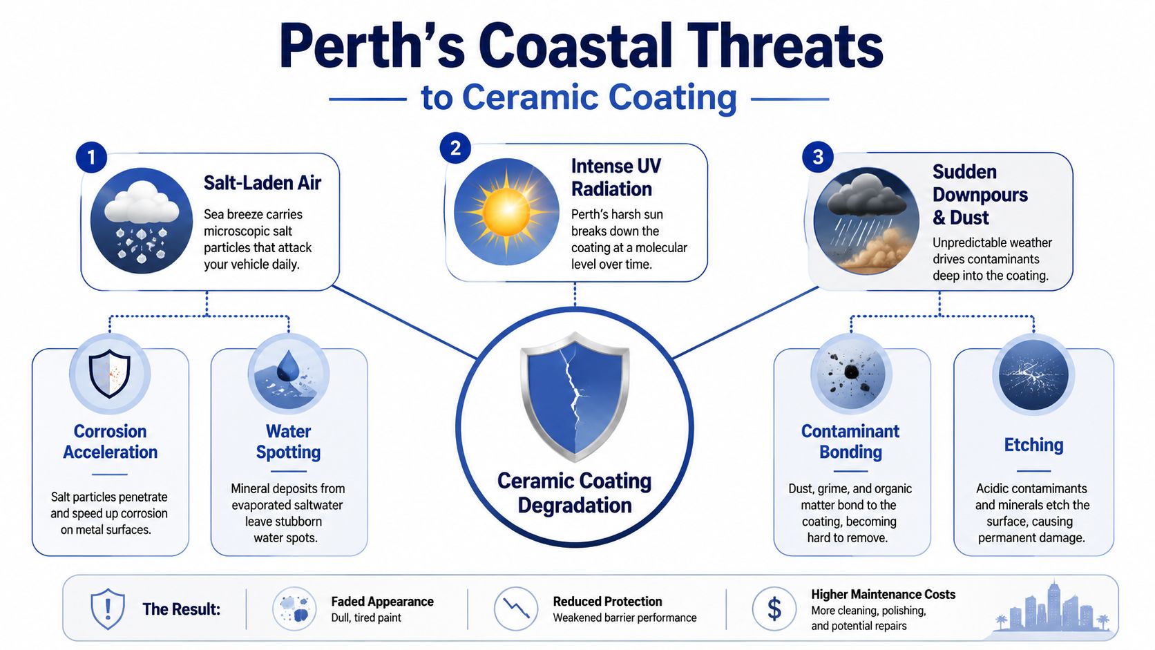 An infographic detailing how coastal environmental factors like salt, UV radiation, and rain degrade vehicle ceramic coatings.