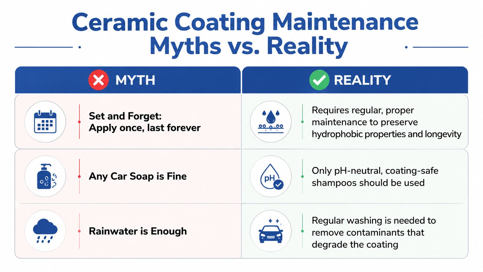 A comparison chart showing common myths versus the reality of maintaining ceramic coated vehicle surfaces.